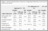 Table 4. Percent (±SD) positive responses of aggregate dimension scores and relative change, by aggregate and collaborative group.